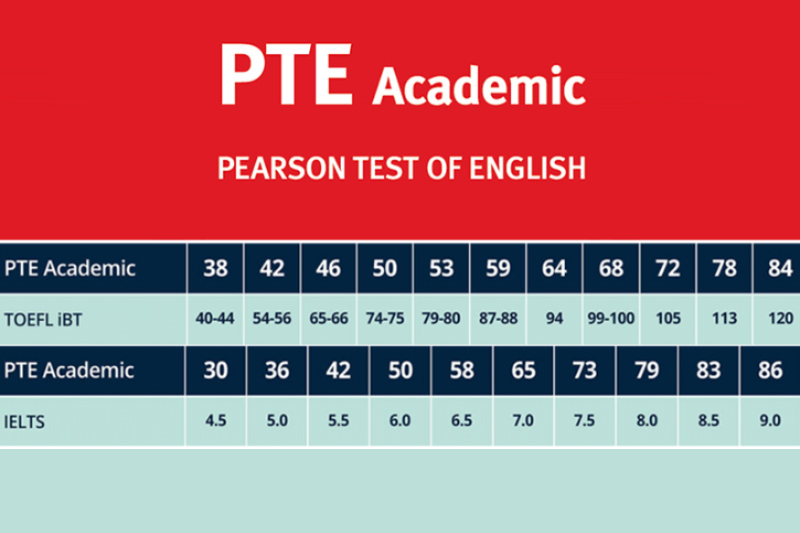 PTE khác gì IELTS