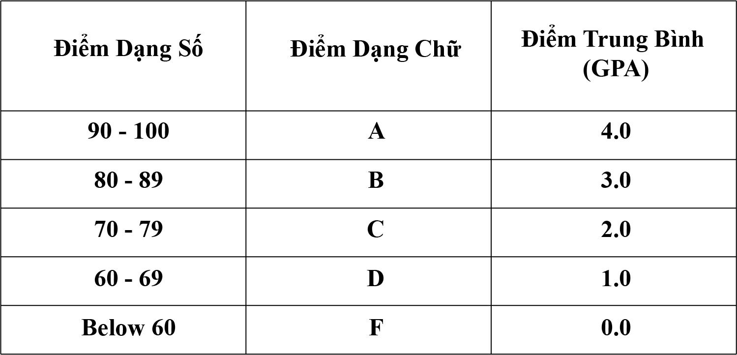 thành tích GPA